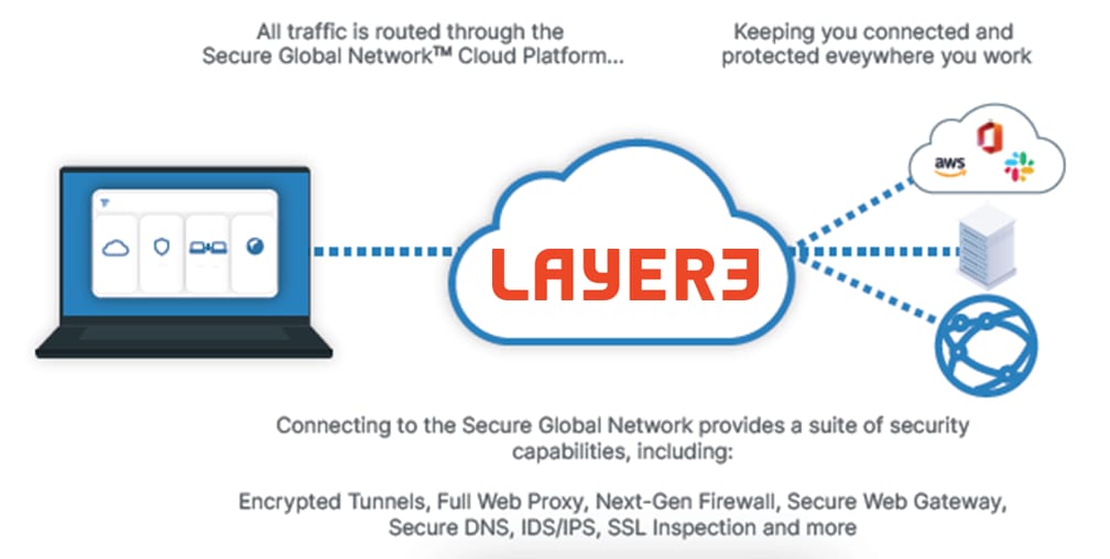 Featured image for “Layer3 launches New Zealand based cyber security service”