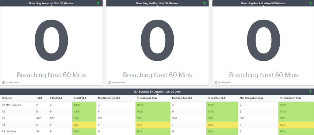 SLA Report