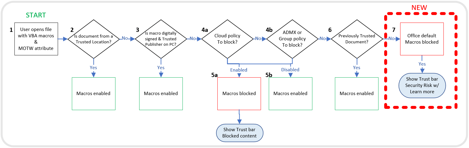 Featured image for “VBA Macros to be blocked by default”