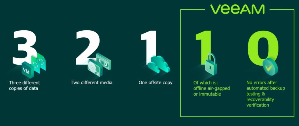 Veeam 3-2-1 Backup