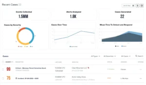 Dashboard for MXDR Security for Layer3, 24/7 NOC services