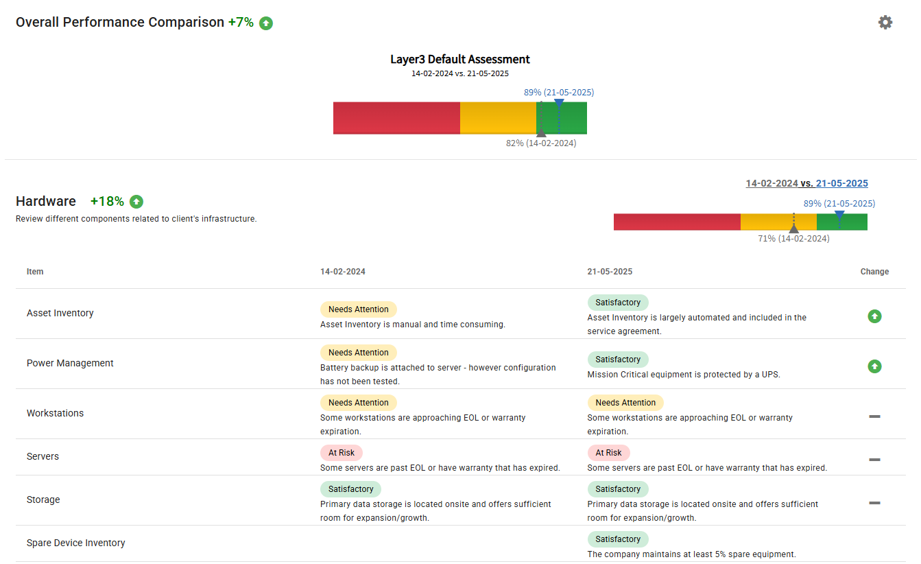 Layer3 vCIO Strategy Report