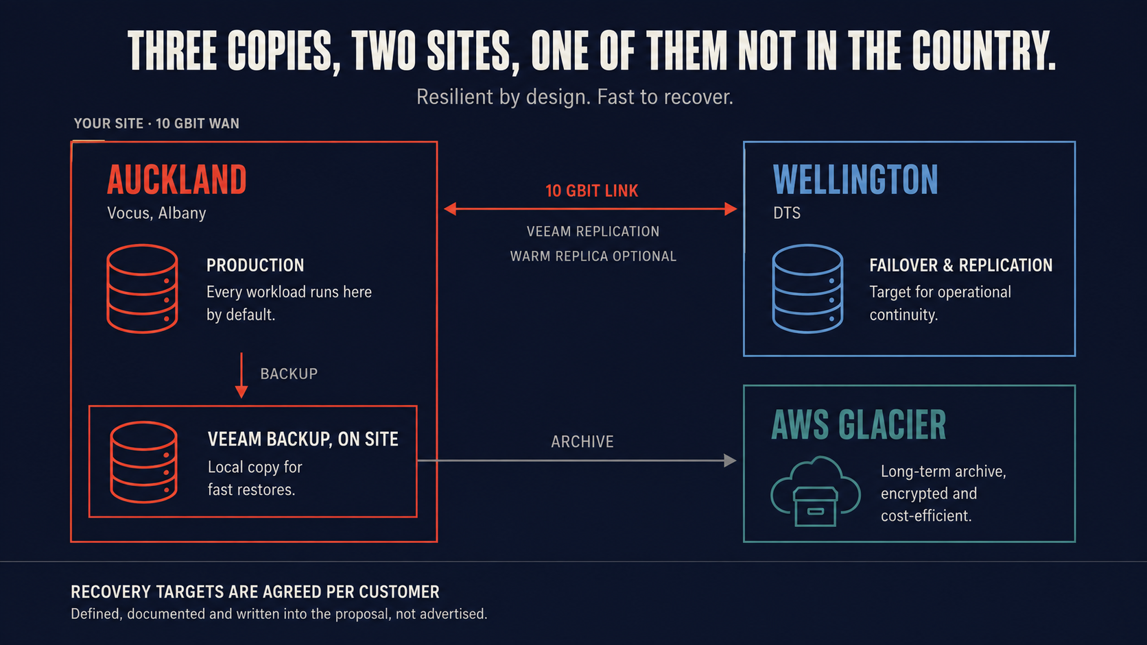 Diagram of Layer3's backup and disaster recovery architecture: Auckland production with local Veeam backup, replicating to Wellington for failover over a 10 Gbit link, with long-term archive in AWS Glacier.