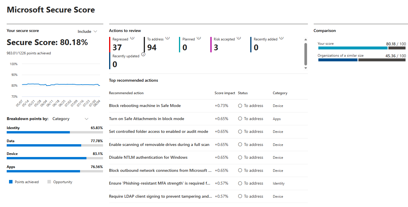 Microsoft Secure Score recommended actions and control categories