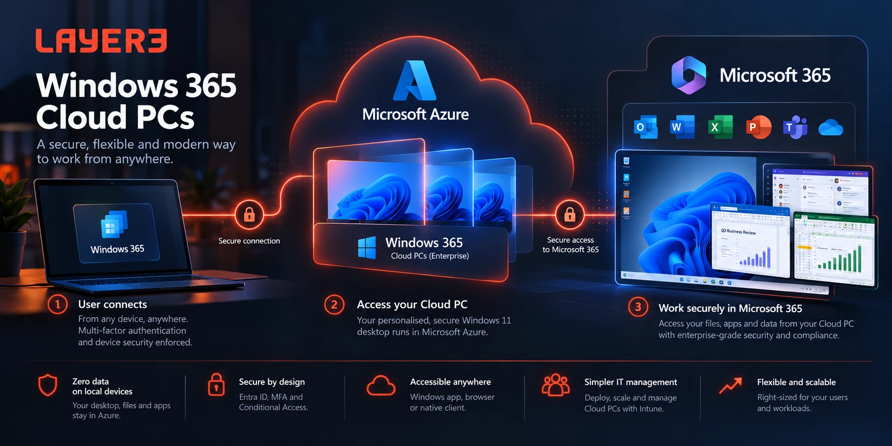 Diagram: a user connects from any device over a secure connection to a Windows 365 Cloud PC in Microsoft Azure, which then accesses Microsoft 365 apps and data securely.
